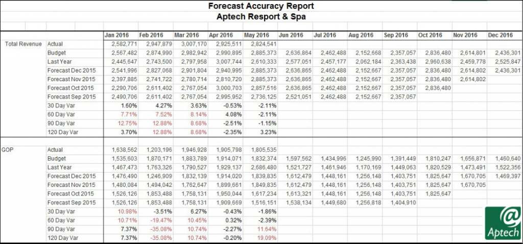Forecast Accuracy Report